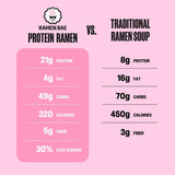 Ramen Bae - Tonkotsu Protein Ramen Soup - Case of 6